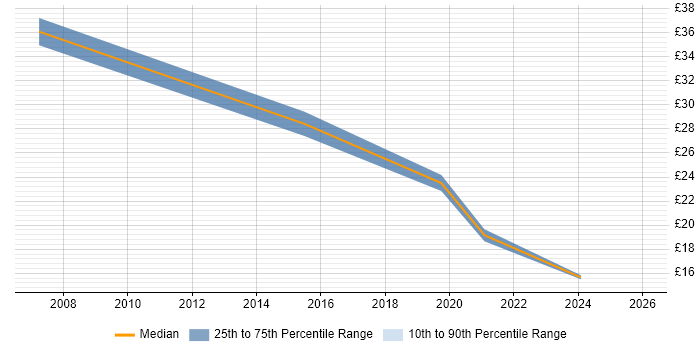 Contractor hourly rate distribution trend for jobs in the Midlands citing Network Optimisation