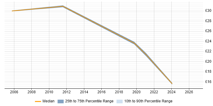 Contractor hourly rate distribution trend for jobs in the Midlands citing Network Planning