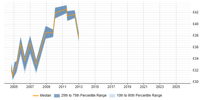 Contractor hourly rate distribution trend for Network Project Manager job vacancies in the Midlands
