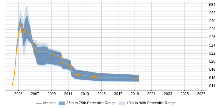 Contractor hourly rate distribution trend for Network Support Analyst job vacancies in the Midlands