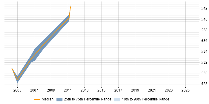 Contractor hourly rate distribution trend for Network Team Leader job vacancies in the Midlands