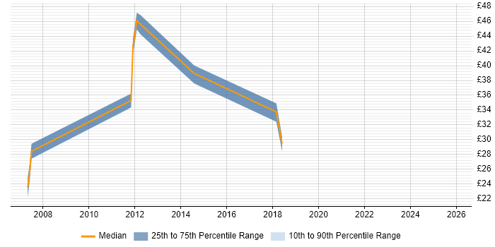 Contractor hourly rate distribution trend for jobs in the Midlands citing NFS