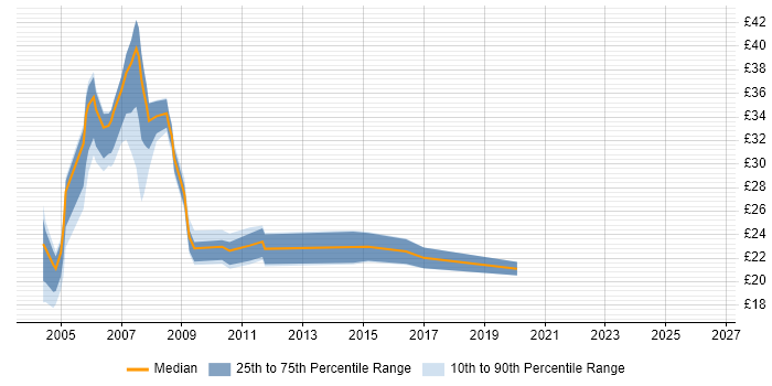 Contractor hourly rate distribution trend for jobs in the Midlands citing Nortel