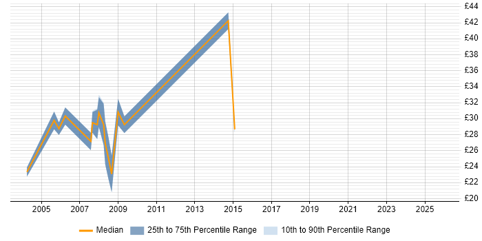 Contractor hourly rate distribution trend for jobs in the Midlands citing Northgate