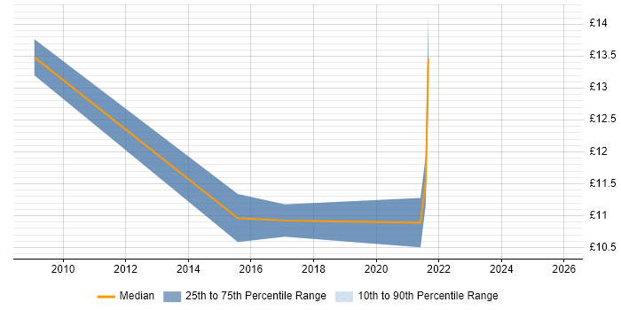 Contractor hourly rate distribution trend for jobs in the Midlands citing Numerate Degree