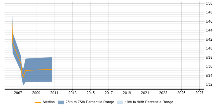 Contractor hourly rate distribution trend for jobs in the Midlands citing NUnit