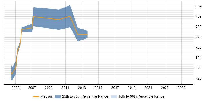Contractor hourly rate distribution trend for jobs in the Midlands citing ODBC Contractor hourly rate distribution trend for jobs in the Midlands citing ODBC