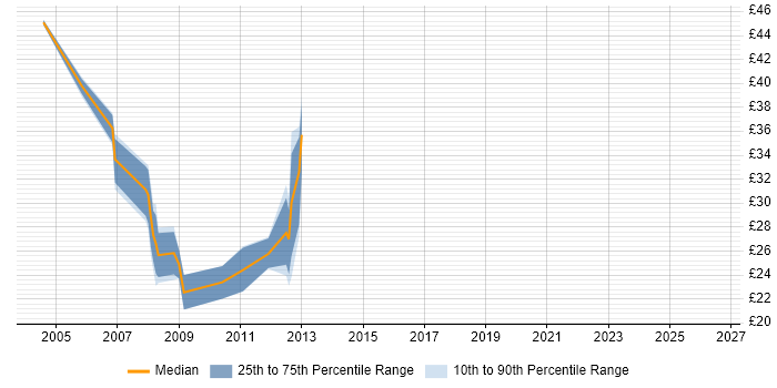 Contractor hourly rate distribution trend for jobs in the Midlands citing OLAP