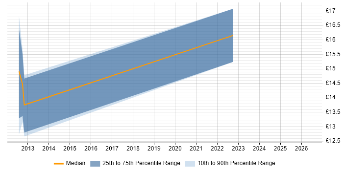 Contractor hourly rate distribution trend for jobs in the Midlands citing Online Banking