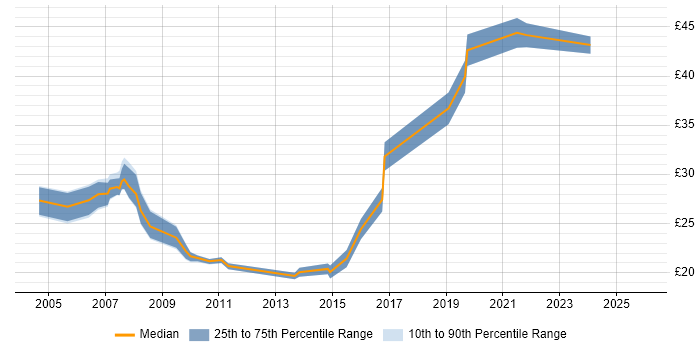 Contractor hourly rate distribution trend for jobs in the Midlands citing OOP