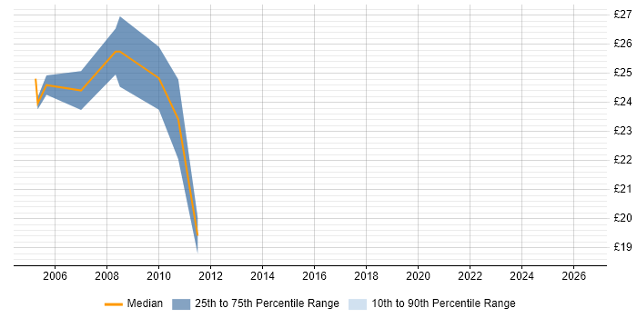 Contractor hourly rate distribution trend for jobs in the Midlands citing OpenVMS