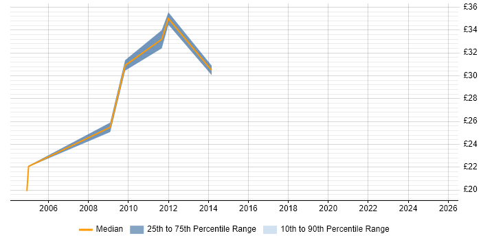 Contractor hourly rate distribution trend for Operations Manager job vacancies in the Midlands