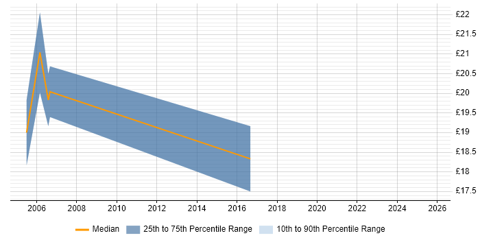 Contractor hourly rate distribution trend for Operations Support Engineer job vacancies in the Midlands