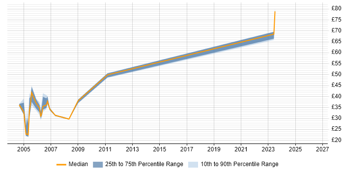 Contractor hourly rate distribution trend for jobs in the Midlands citing Oracle Applications