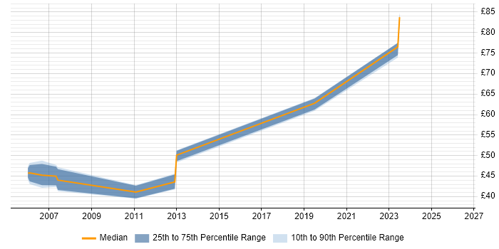 Contractor hourly rate distribution trend for Oracle Architect job vacancies in the Midlands