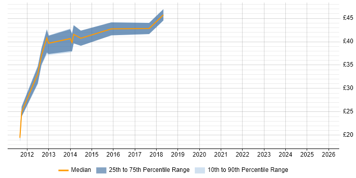 Contractor hourly rate distribution trend for jobs in the Midlands citing Oracle BI EE