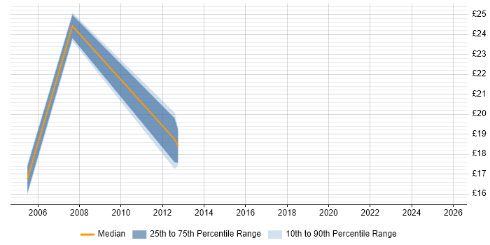 Contractor hourly rate distribution trend for jobs in the Midlands citing Oracle Cash Management