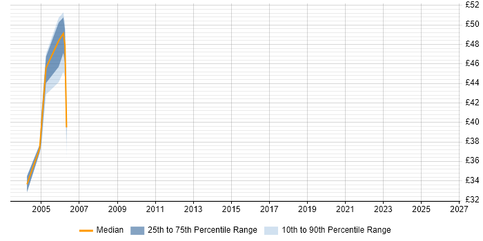 Contractor hourly rate distribution trend for jobs in the Midlands citing Oracle Certification