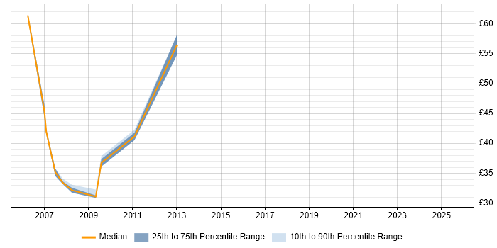 Contractor hourly rate distribution trend for Oracle Consultant job vacancies in the Midlands