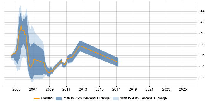 Contractor hourly rate distribution trend for Oracle DBA job vacancies in the Midlands Contractor hourly rate distribution trend for Oracle DBA job vacancies in the Midlands