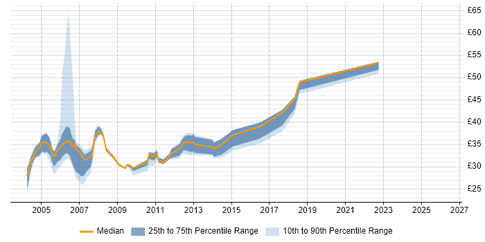 Contractor hourly rate distribution trend for Oracle Developer job vacancies in the Midlands