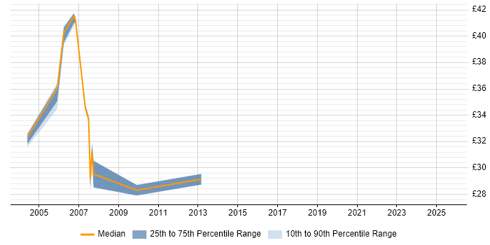 Contractor hourly rate distribution trend for jobs in the Midlands citing Oracle EBS