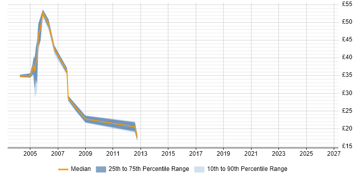 Contractor hourly rate distribution trend for jobs in the Midlands citing Oracle Financials