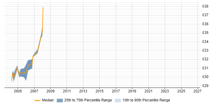 Contractor hourly rate distribution trend for Oracle Forms Developer job vacancies in the Midlands