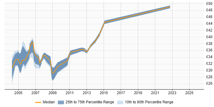 Contractor hourly rate distribution trend for jobs in the Midlands citing Oracle Forms