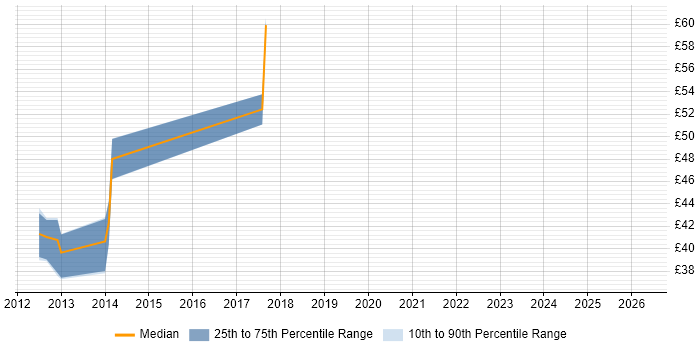 Contractor hourly rate distribution trend for jobs in the Midlands citing Oracle ODI