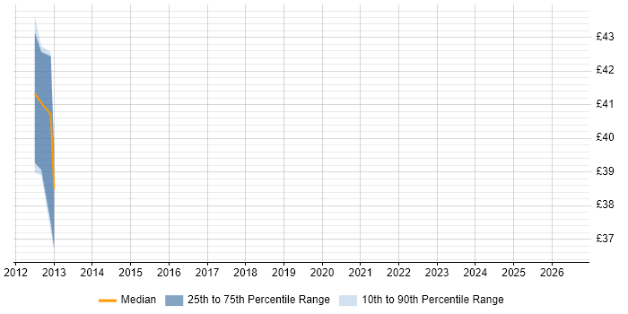 Contractor hourly rate distribution trend for jobs in the Midlands citing Oracle OLAP