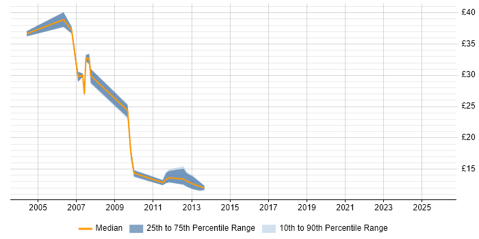 Contractor hourly rate distribution trend for jobs in the Midlands citing Oracle Receivables