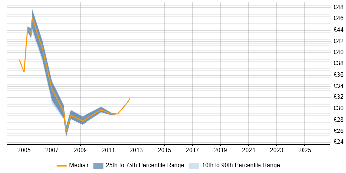 Contractor hourly rate distribution trend for jobs in the Midlands citing Oracle RMAN