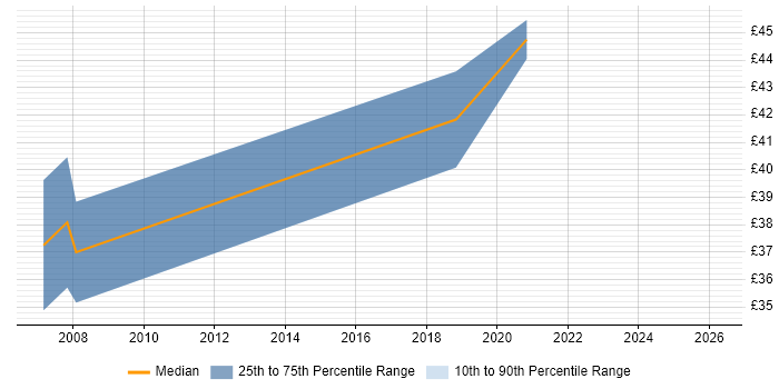 Contractor hourly rate distribution trend for jobs in the Midlands citing Oracle SOA Suite