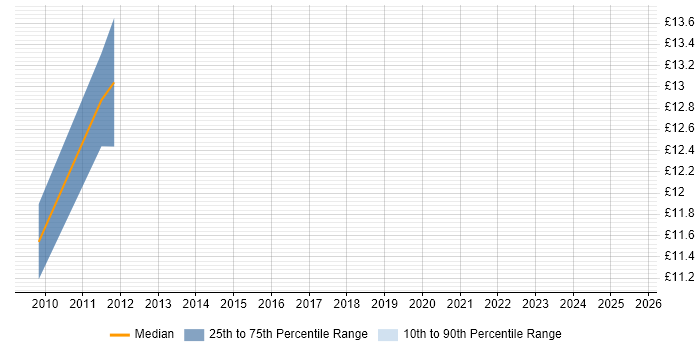 Contractor hourly rate distribution trend for jobs in the Midlands citing Oracle Subledger Accounting Contractor hourly rate distribution trend for jobs in the Midlands citing Oracle Subledger Accounting
