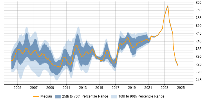 Contractor hourly rate distribution trend for jobs in the Midlands citing Oracle