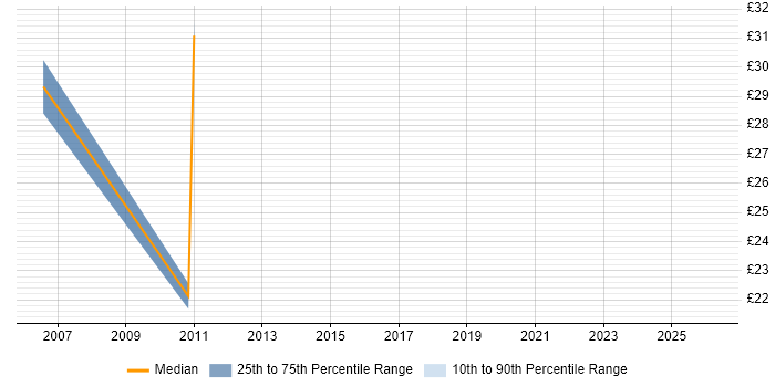 Contractor hourly rate distribution trend for jobs in the Midlands citing Order to Cash