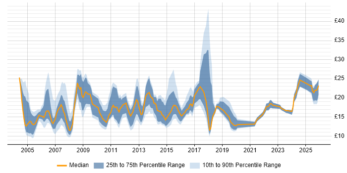 Contractor hourly rate distribution trend for jobs in the Midlands citing Organisational Skills