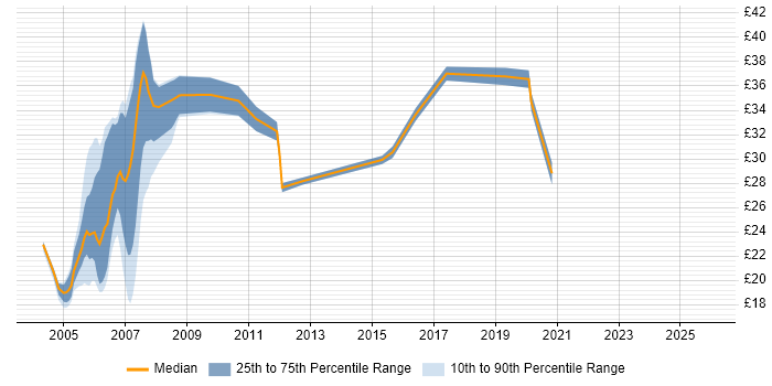 Contractor hourly rate distribution trend for jobs in the Midlands citing OSPF