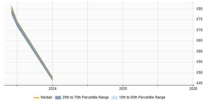 Contractor hourly rate distribution trend for jobs in the Midlands citing PaaS