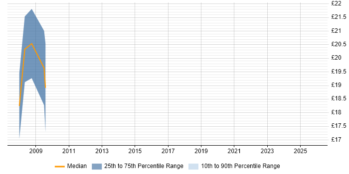 Contractor hourly rate distribution trend for jobs in the Midlands citing PACS