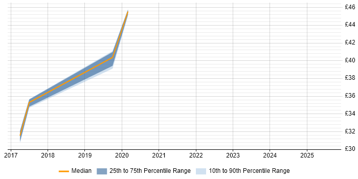Contractor hourly rate distribution trend for jobs in the Midlands citing Palo Alto