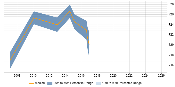 Contractor hourly rate distribution trend for jobs in the Midlands citing Pay per click