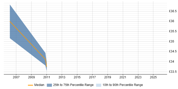 Contractor hourly rate distribution trend for Payroll Manager job vacancies in the Midlands