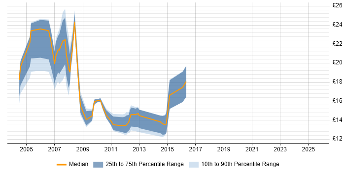 Contractor hourly rate distribution trend for jobs in the Midlands citing PDA Contractor hourly rate distribution trend for jobs in the Midlands citing PDA