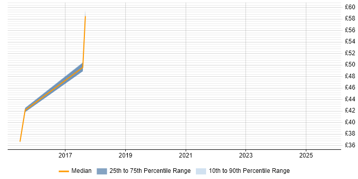 Contractor hourly rate distribution trend for jobs in the Midlands citing Pentaho