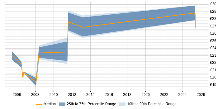 Contractor hourly rate distribution trend for jobs in the Midlands citing Peregrine