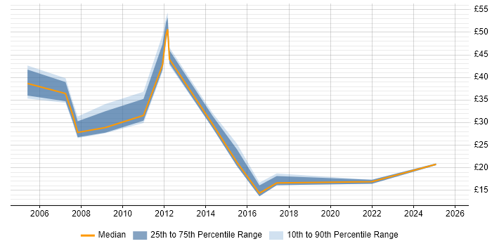 Contractor hourly rate distribution trend for jobs in the Midlands citing Performance Analysis