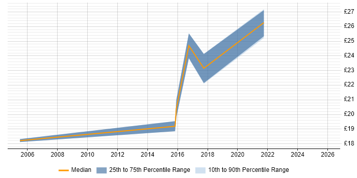 Contractor hourly rate distribution trend for jobs in the Midlands citing Performance Improvement