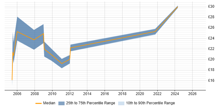 Contractor hourly rate distribution trend for Performance Manager job vacancies in the Midlands
